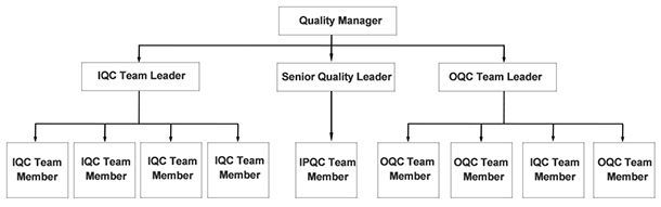 Estructura del equipo